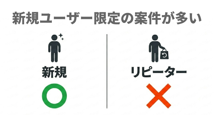 新規ユーザー限定の案件が多い