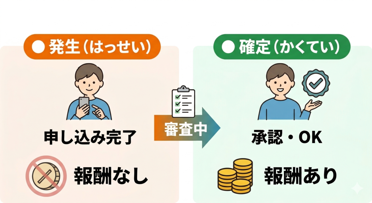 A8.netの発生と確定の違い