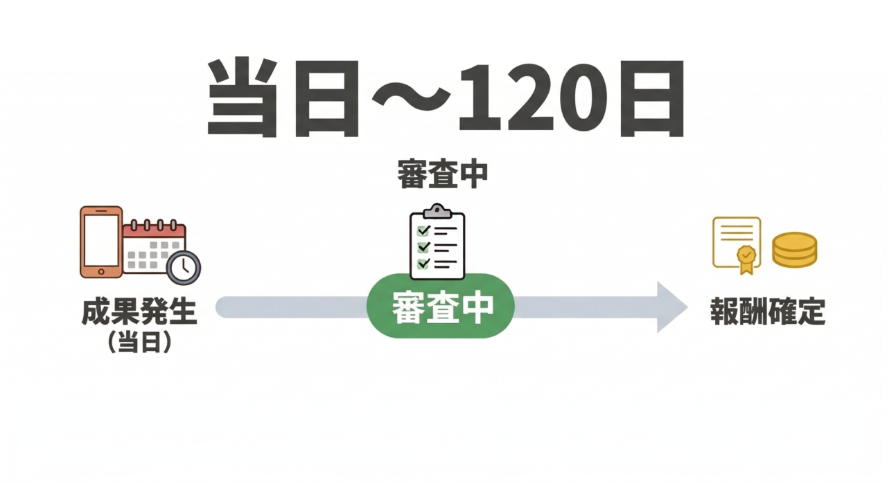 アフィリエイトのセルフバック確定は当日~120日間