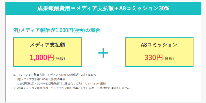 A8.netの成果手数料