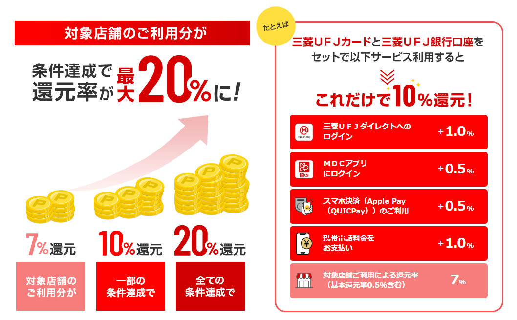 ポイント還元率が最大20％までアップする