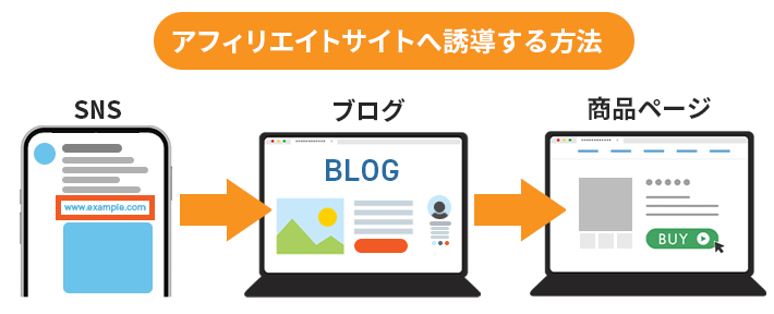 アフィリエイトサイトへ誘導する方法