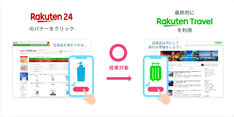「楽天24」のアフィリエイトリンクをクリックした後、「楽天トラベルを利用したケース