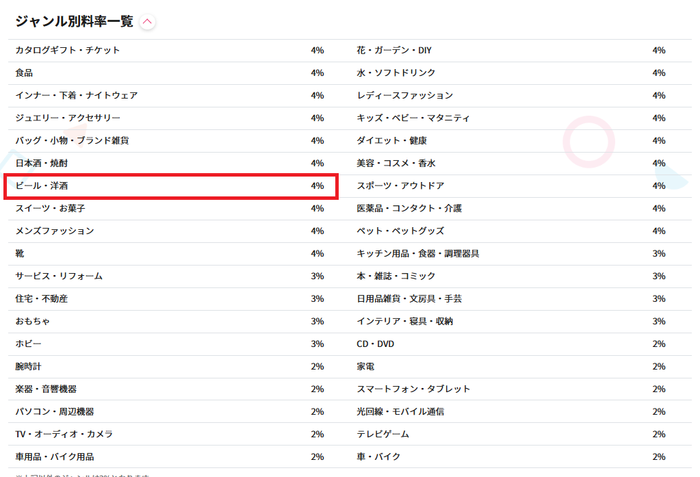 酒類(ビール・洋酒)の報酬率は4%