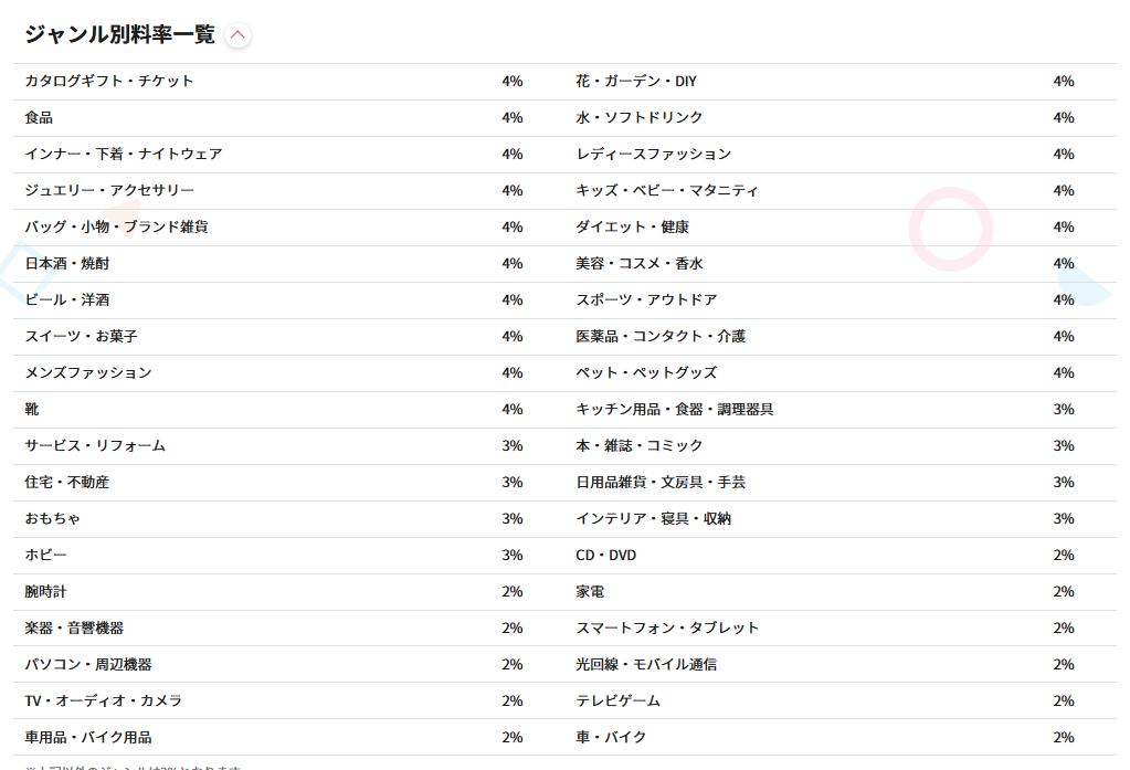 楽天アフィリエイトの報酬率