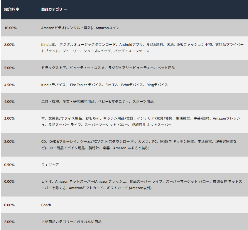 Amazonアソシエイトの報酬率