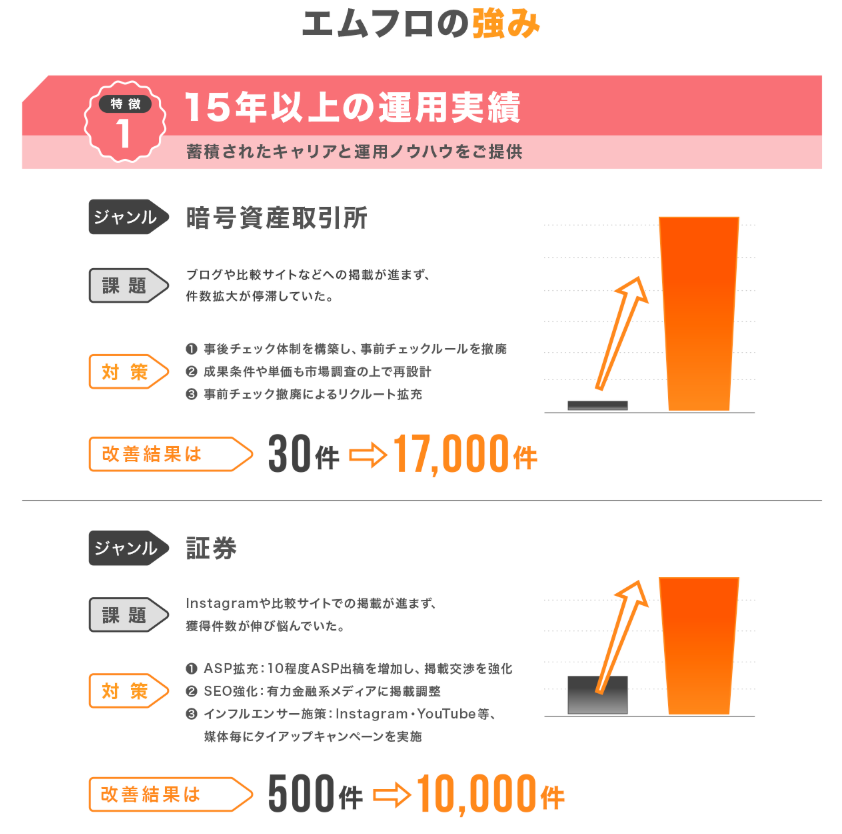 暗号資産取引所や証券のジャンルにおいて、大きく成果を改善させた実績