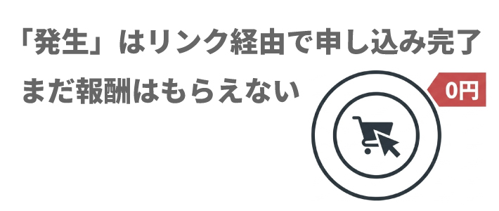 「発生」はリンク経由で申し込み完了。まだ報酬はもらえない。