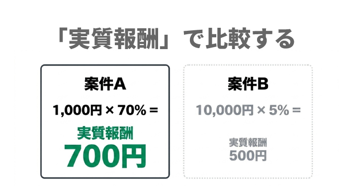 実質報酬で比較する