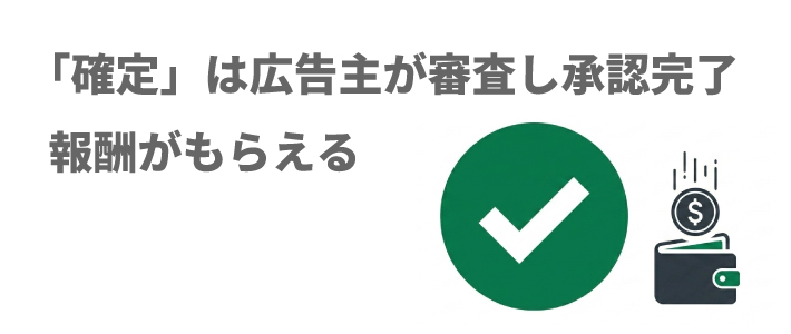 「確定」は広告主が審査し承認完了。報酬がもらえる。