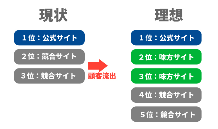 検索結果を自社の代わりに埋めてくれる