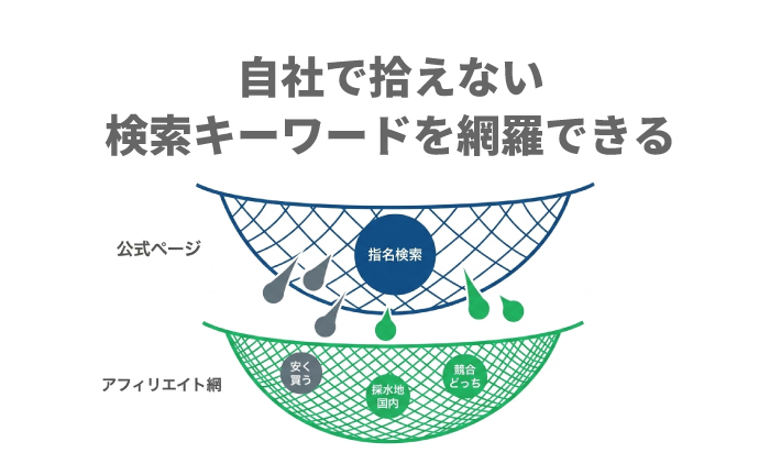 自社で拾えない検索キーワードを網羅できる