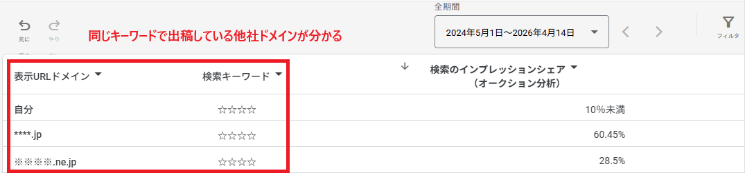 同じキーワードで出稿している他社ドメインがわかる