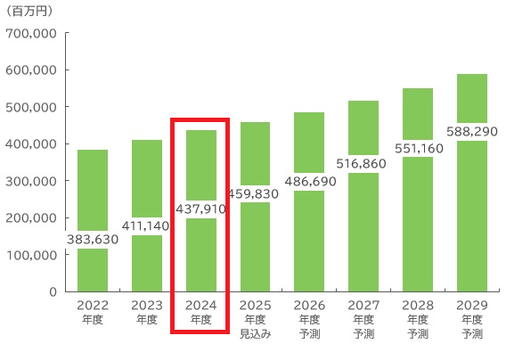 アフィリエイト広告の市場規模