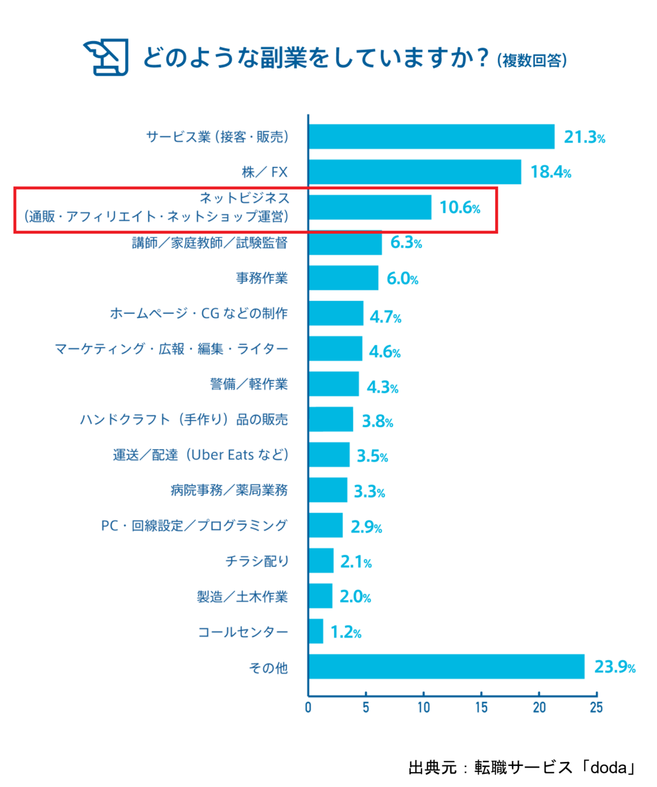 アフィリエイトは副業として人気