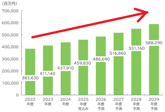 2029年までは市場が成長し続けると予想されている