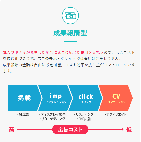 アフィリエイト広告は成果報酬型