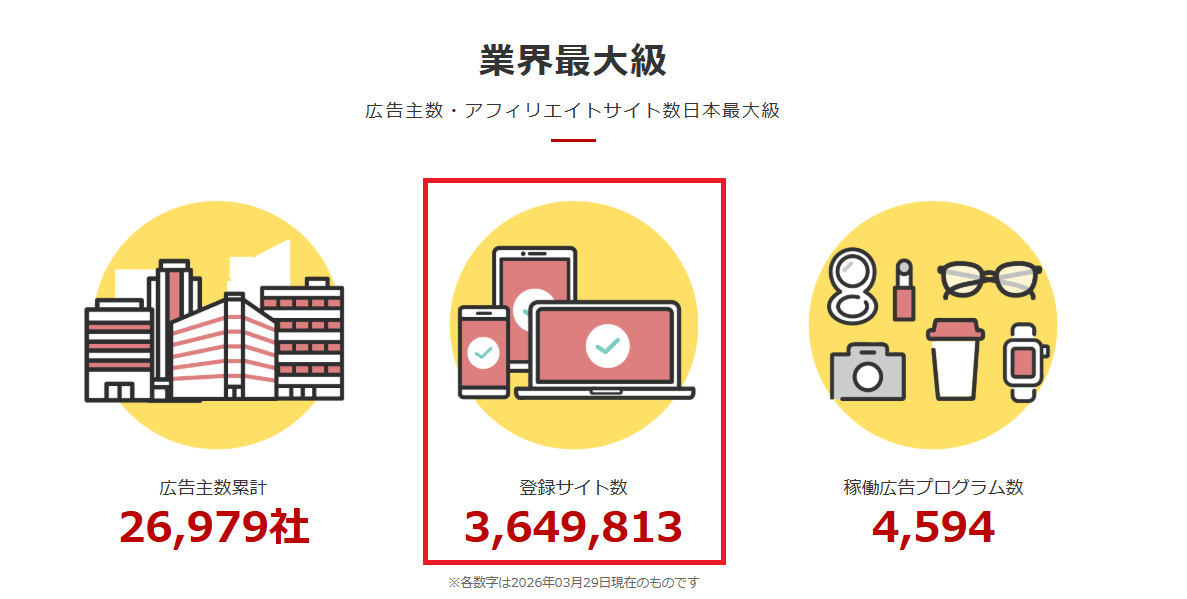 A8.netでは、360万以上ものメディアが登録