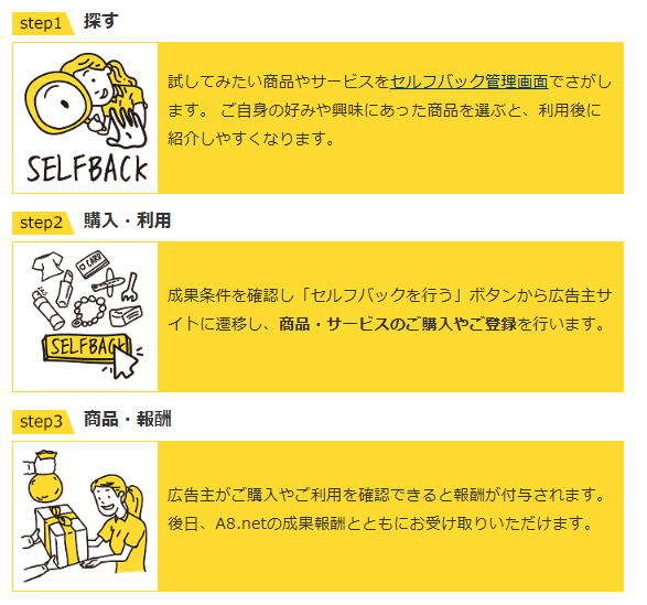 セルフバックの仕組み