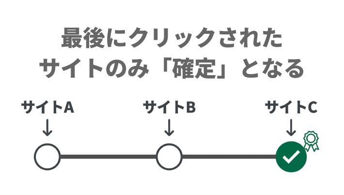 最後にクリックされたサイトのみ「確定」となる