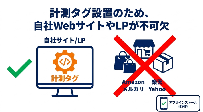 計測タグ設置のため自社ウェブサイトやLPが不可欠