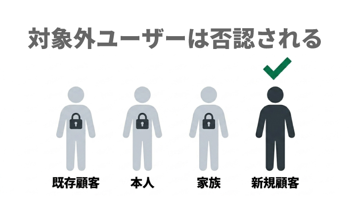 対象外ユーザーは否認される