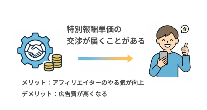 アフィリエイターなどから、特別報酬単価（通称：特単）の交渉が届く