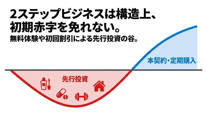 2ステップビジネスは構造上、初期赤字を免れない