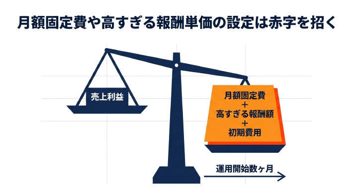 月額固定費や高すぎる報酬単価の設定は赤字を招く