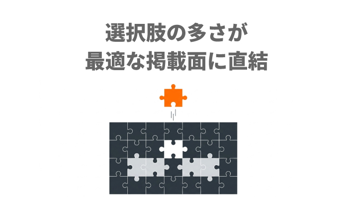 選択肢の多さが最適な掲載面に直結する