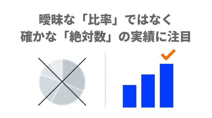 曖昧な比率ではなく、確かな絶対数の実績に注目