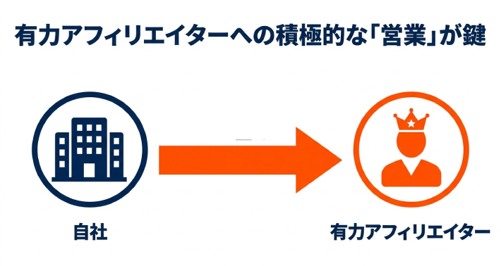 有力アフィリエイターへの積極的な「営業」が鍵