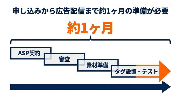 申し込みから広告配信まで約1ヶ月の準備が必要