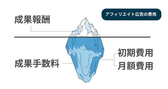 成果報酬以外の費用も発生する