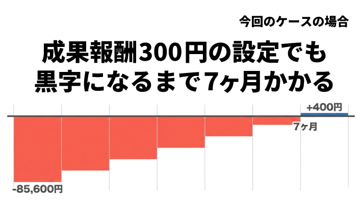 成果報酬300円の設定でも黒字になるまで7ヶ月かかる