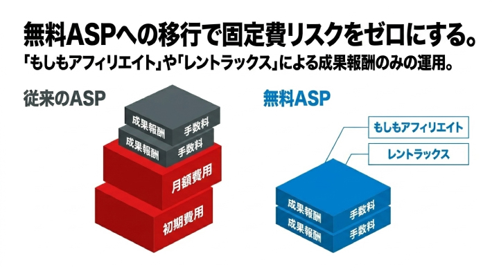 無料ASPへの移行で固定費リスクをゼロにする