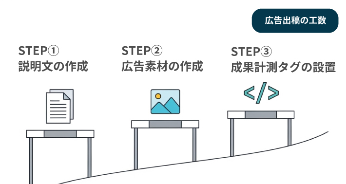 広告を出すまでの工数