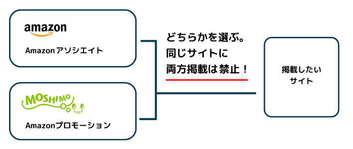 同じサイトに、もしもアフィリエイトの「Amazonプロモーション」と「Amazonアソシエイト」を両方掲載するのは禁止