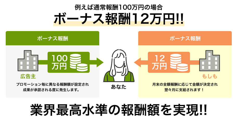 もしもアフィリエイトのW報酬制度