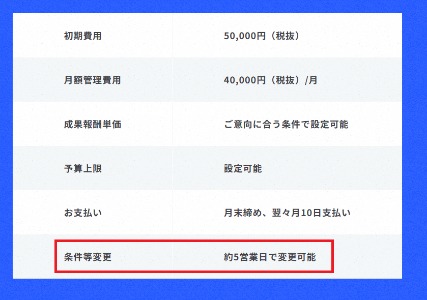 報酬の条件や金額の変更が申請から5営業日後に行われる