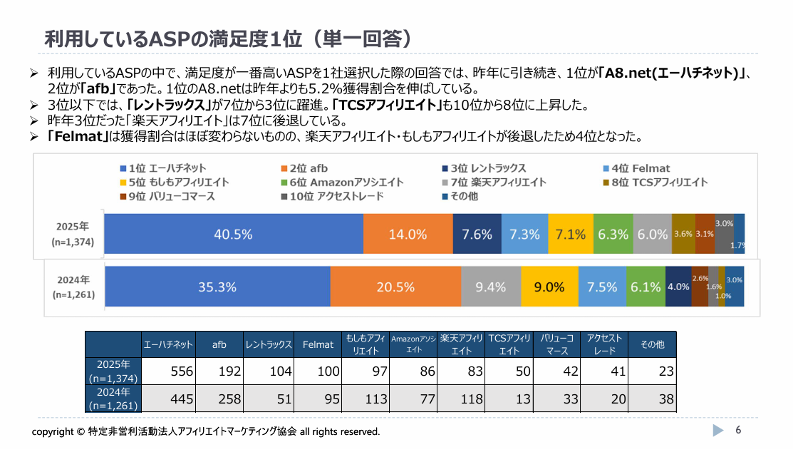 アフィリエイターからの満足度は全体の2位