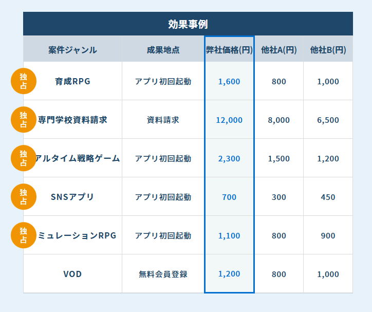 独占案件や、高単価案件が豊富