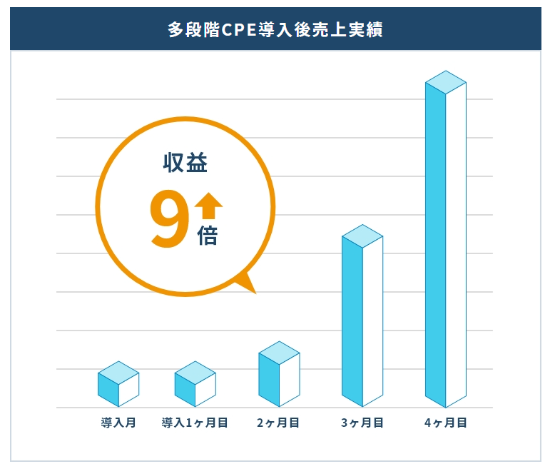 CPE案件を導入した後に収益が9倍になったケース