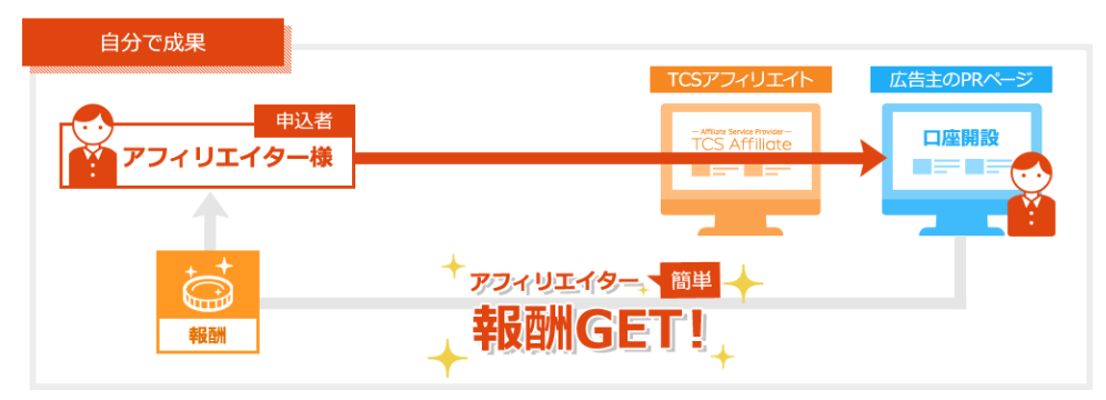 TCSアフィリエイト