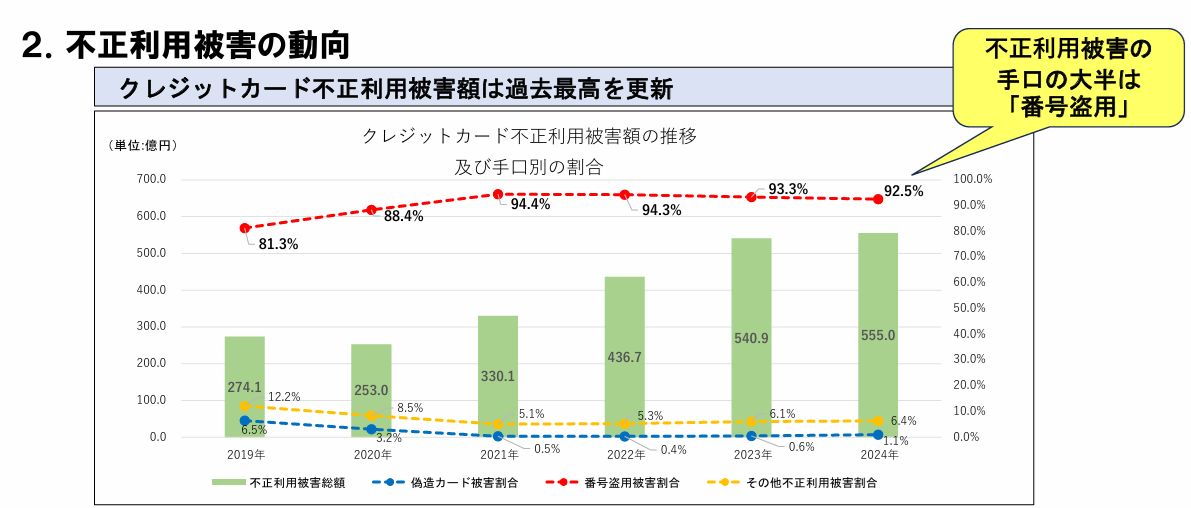 クレジットカード不正利用被害の状況について