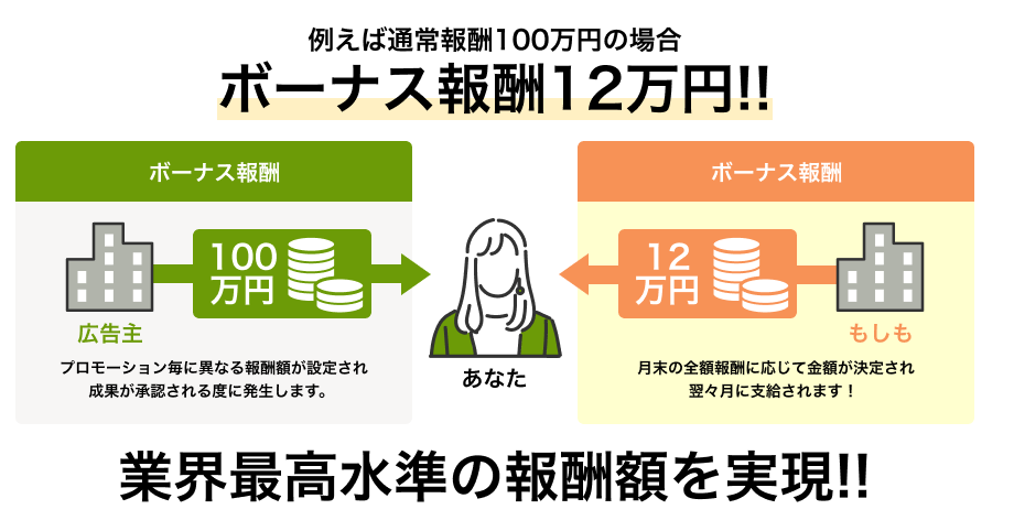 もしもアフィリエイトの「W報酬」制度
