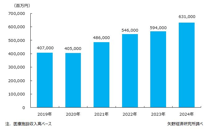 美容医療市場は年々規模を拡大