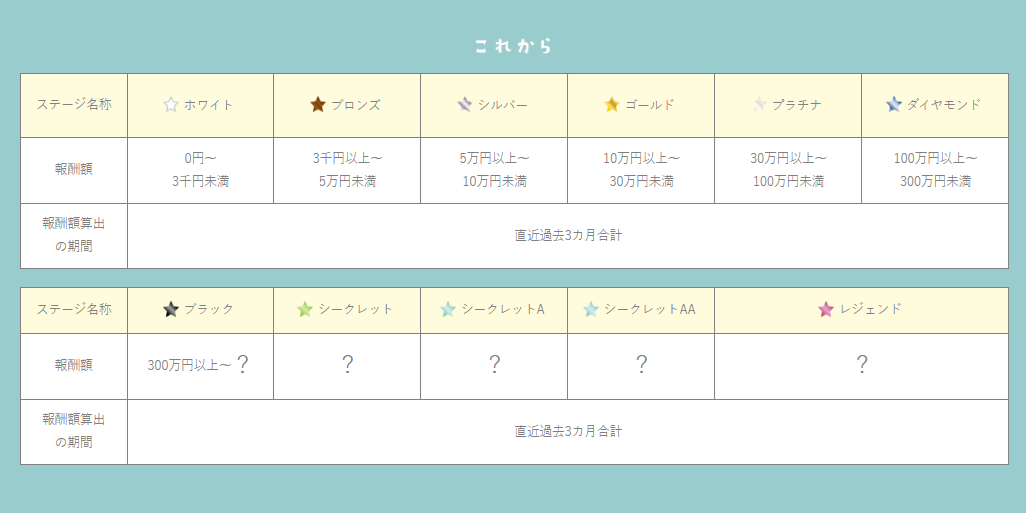 afbのステージ制度