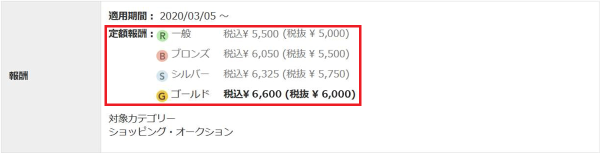 ランクごとに報酬金額が異なる案件例