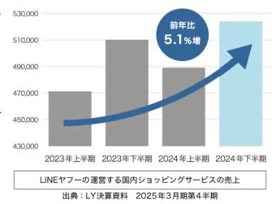 Yahooショッピングは売上が増加している